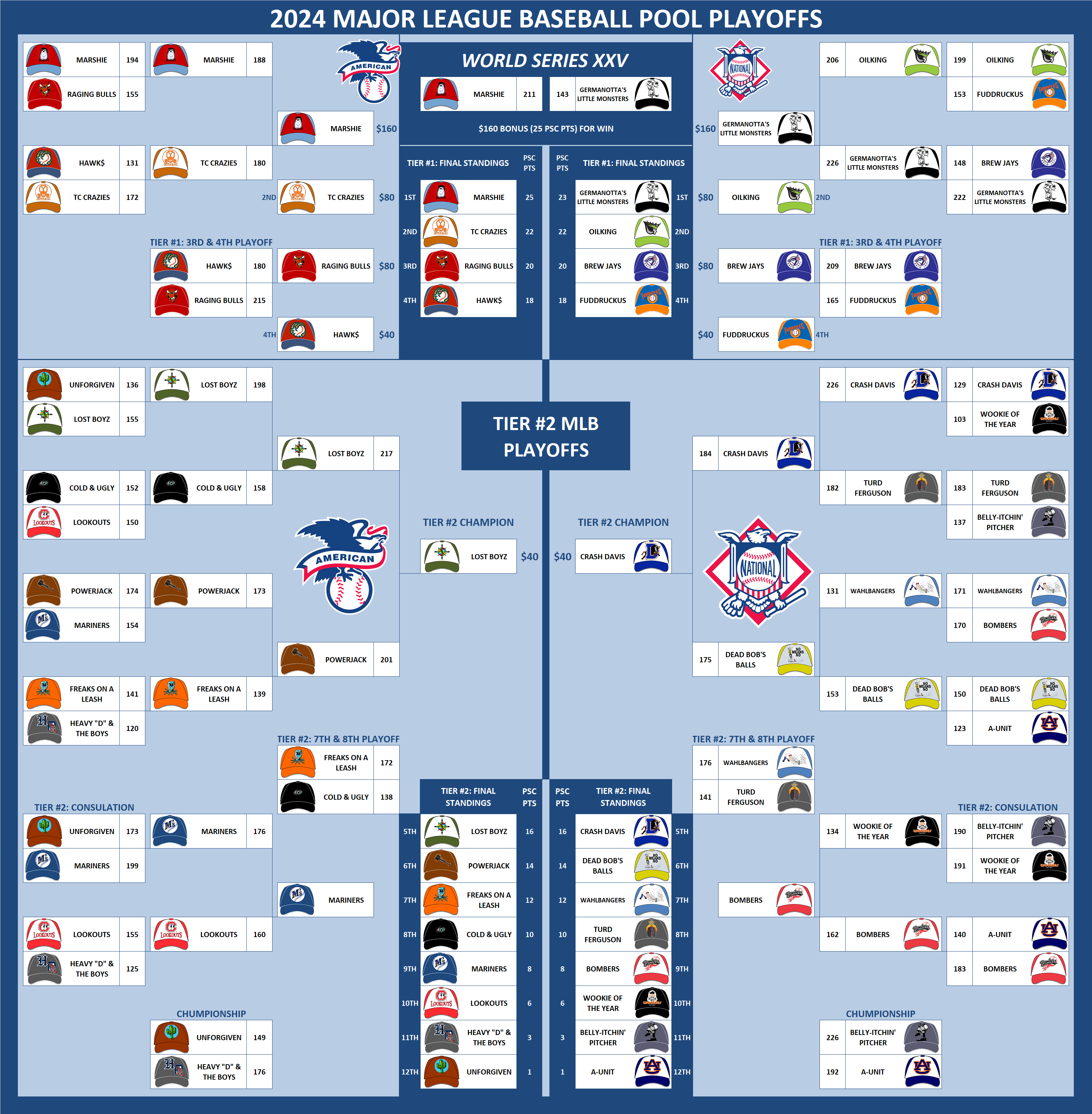 Major League Baseball Pool Playoffs