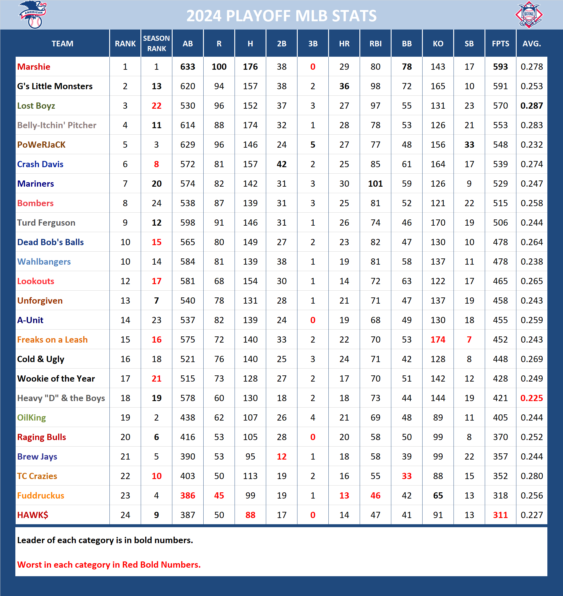 Major League Baseball Pool Playoff Stats