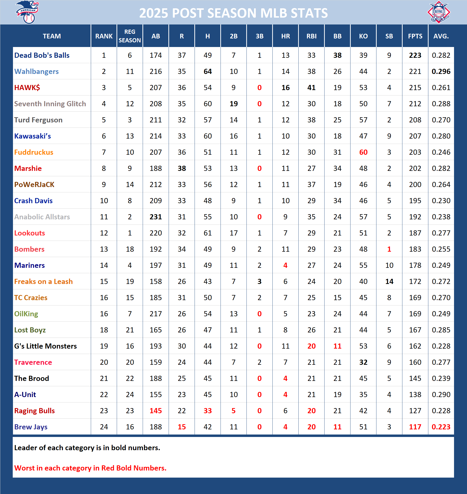 Major League Baseball Pool Playoff Stats