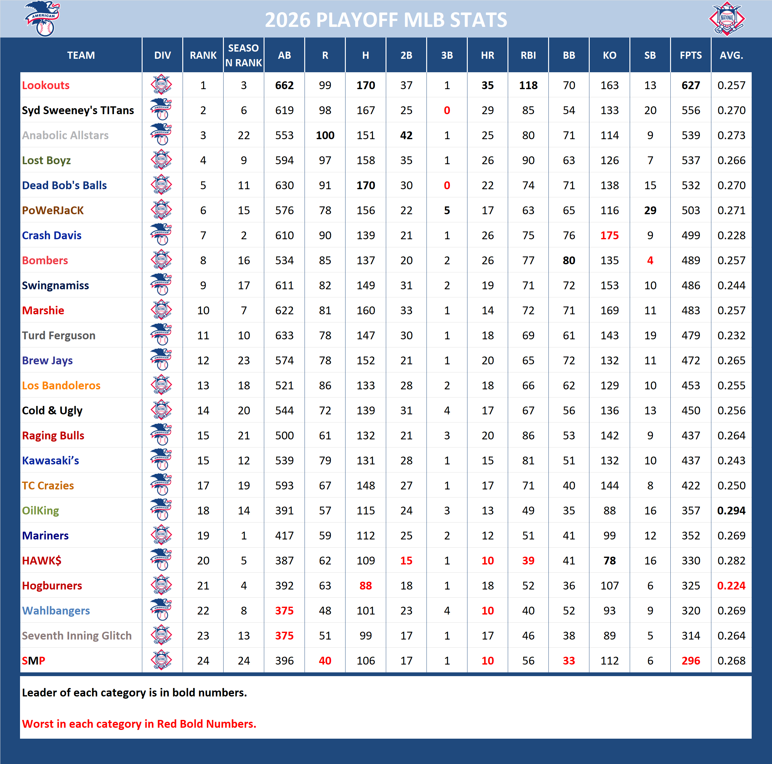 Major League Baseball Pool Playoff Stats