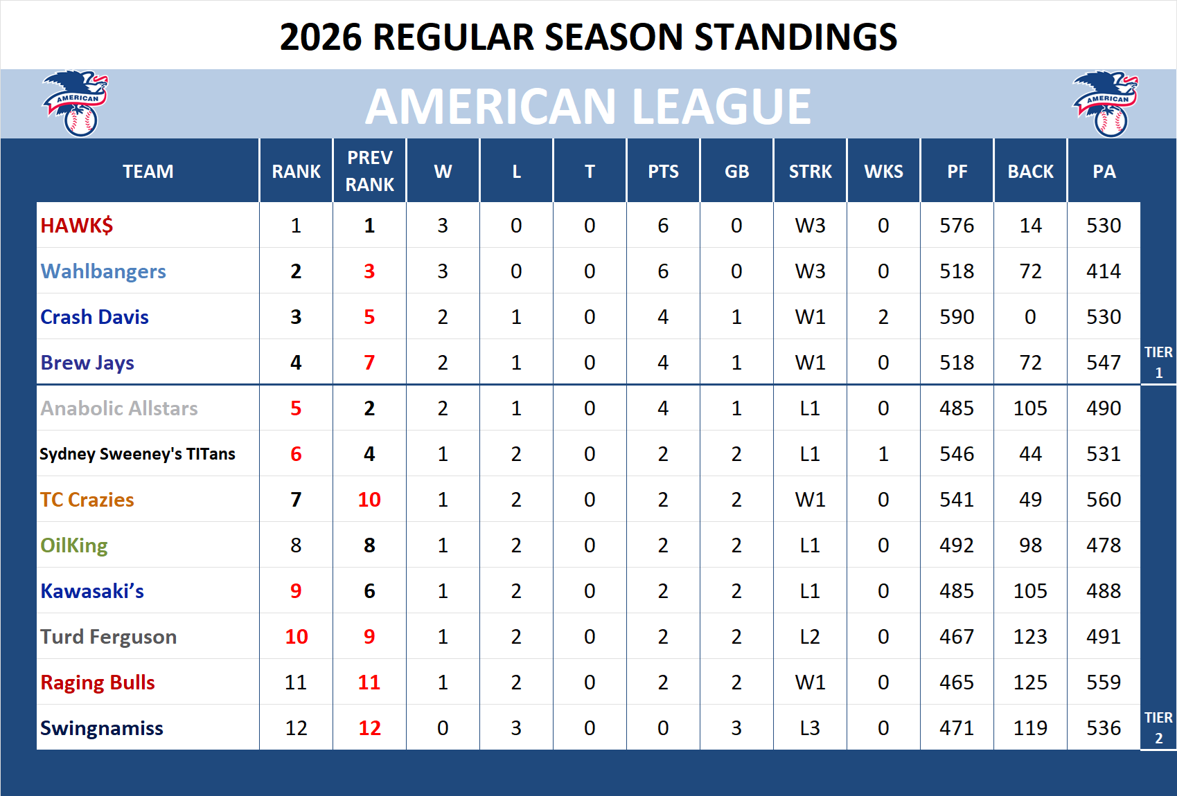 Major league Baseball American League Standings