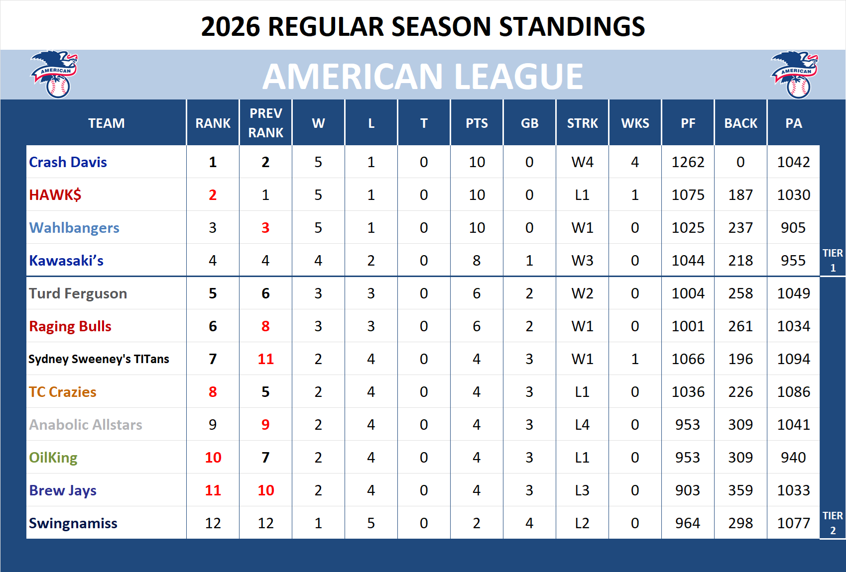 Major league Baseball American League Standings
