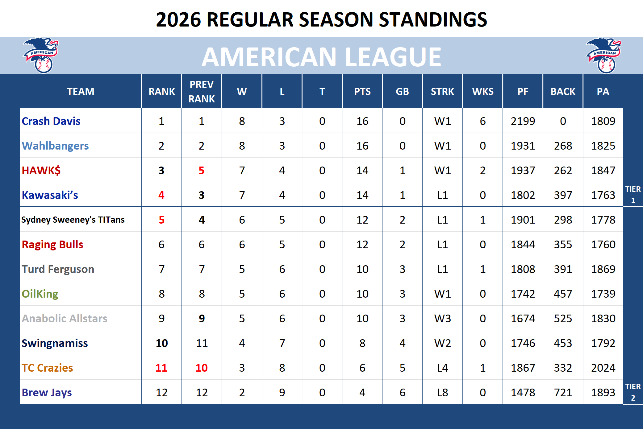 Major league Baseball American League Standings