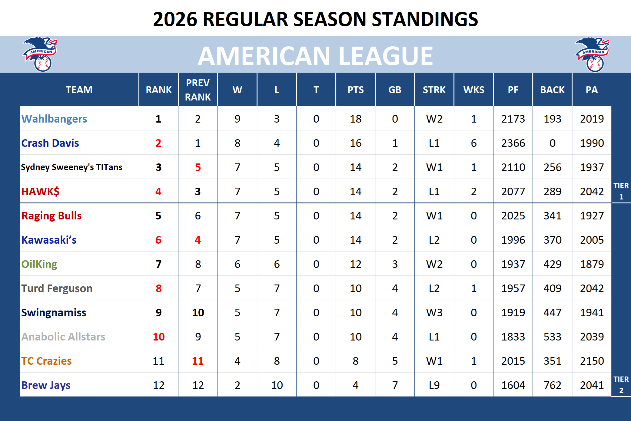 Major league Baseball American League Standings