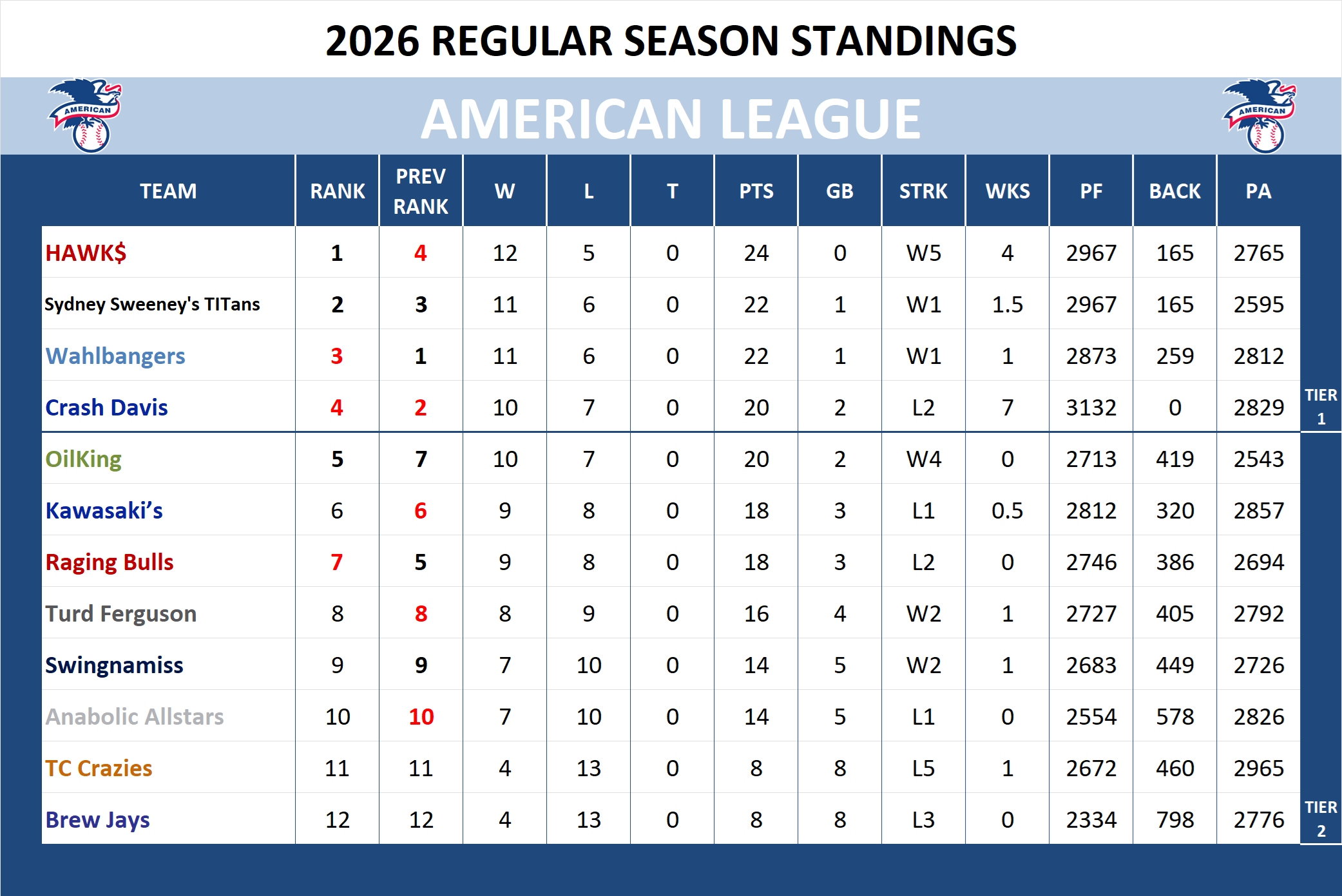 Major league Baseball American League Standings