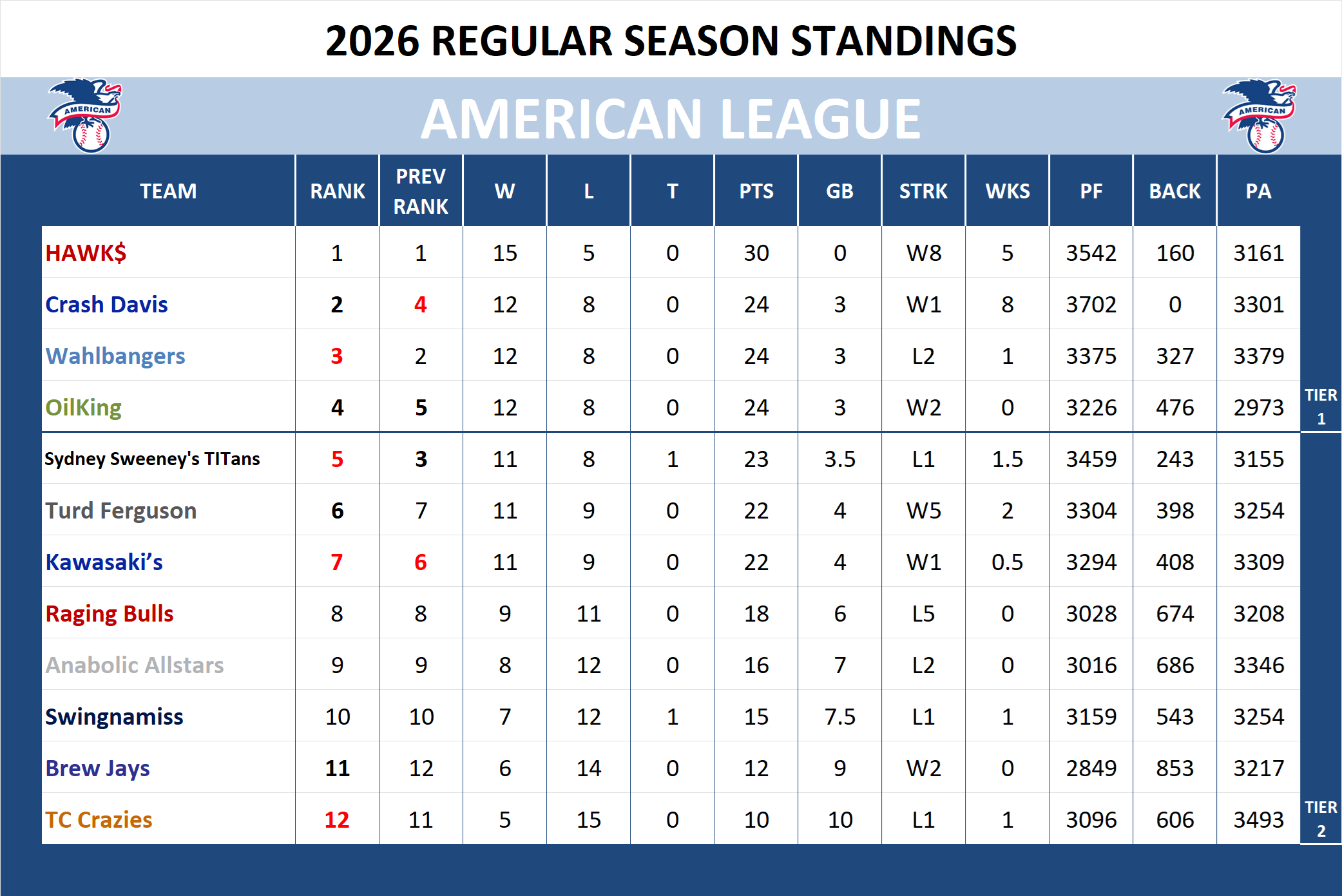 Major league Baseball American League Standings