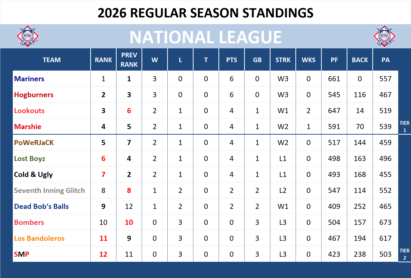 Major league Baseball National League Standings