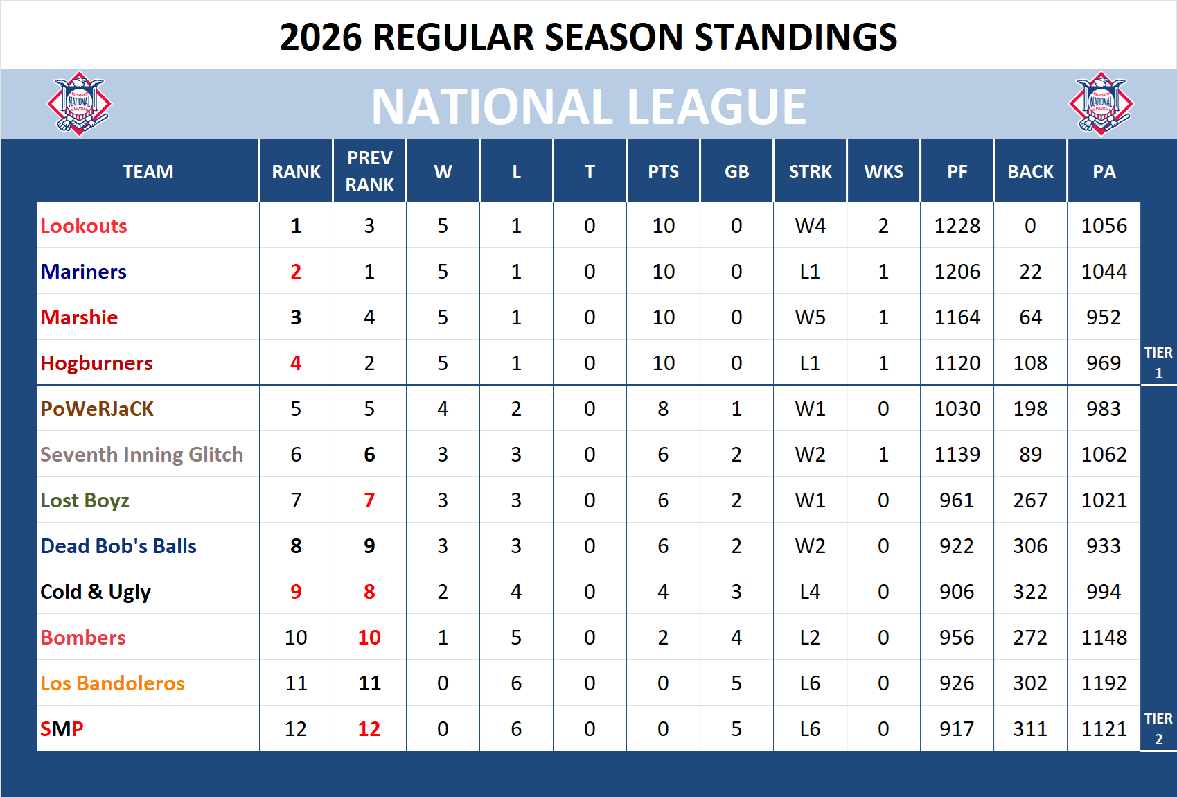 Major league Baseball National League Standings