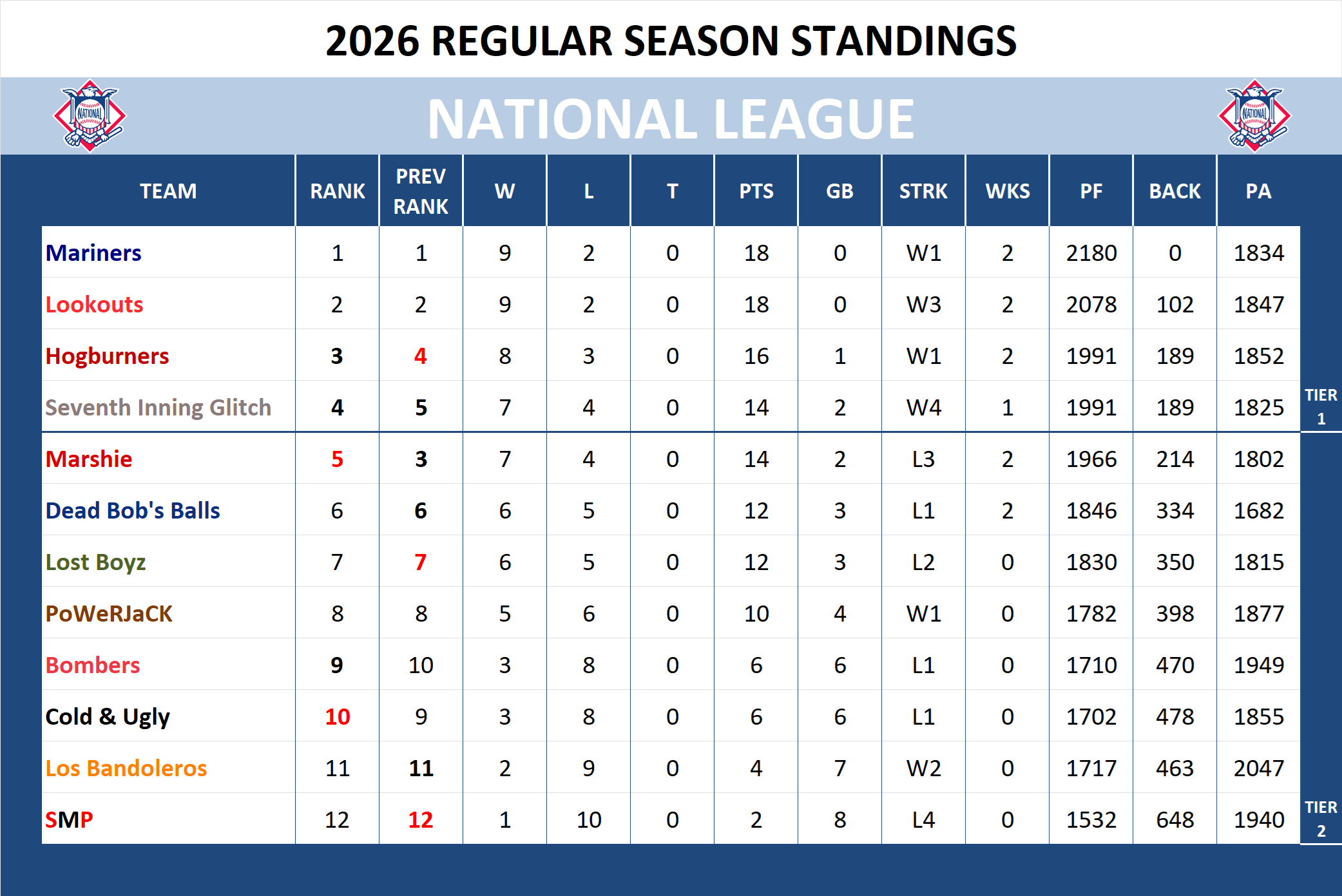 Major league Baseball National League Standings