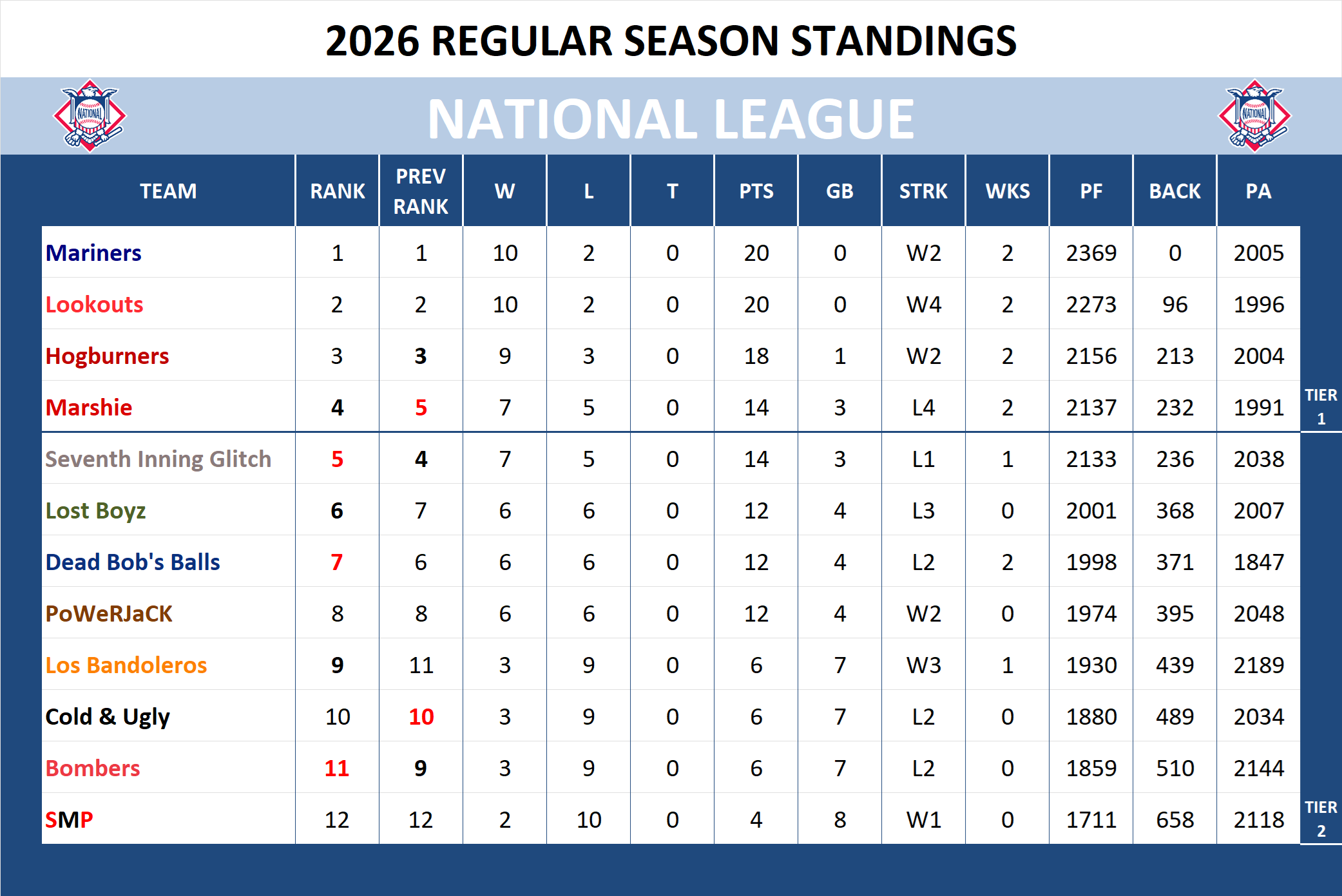 Major league Baseball National League Standings