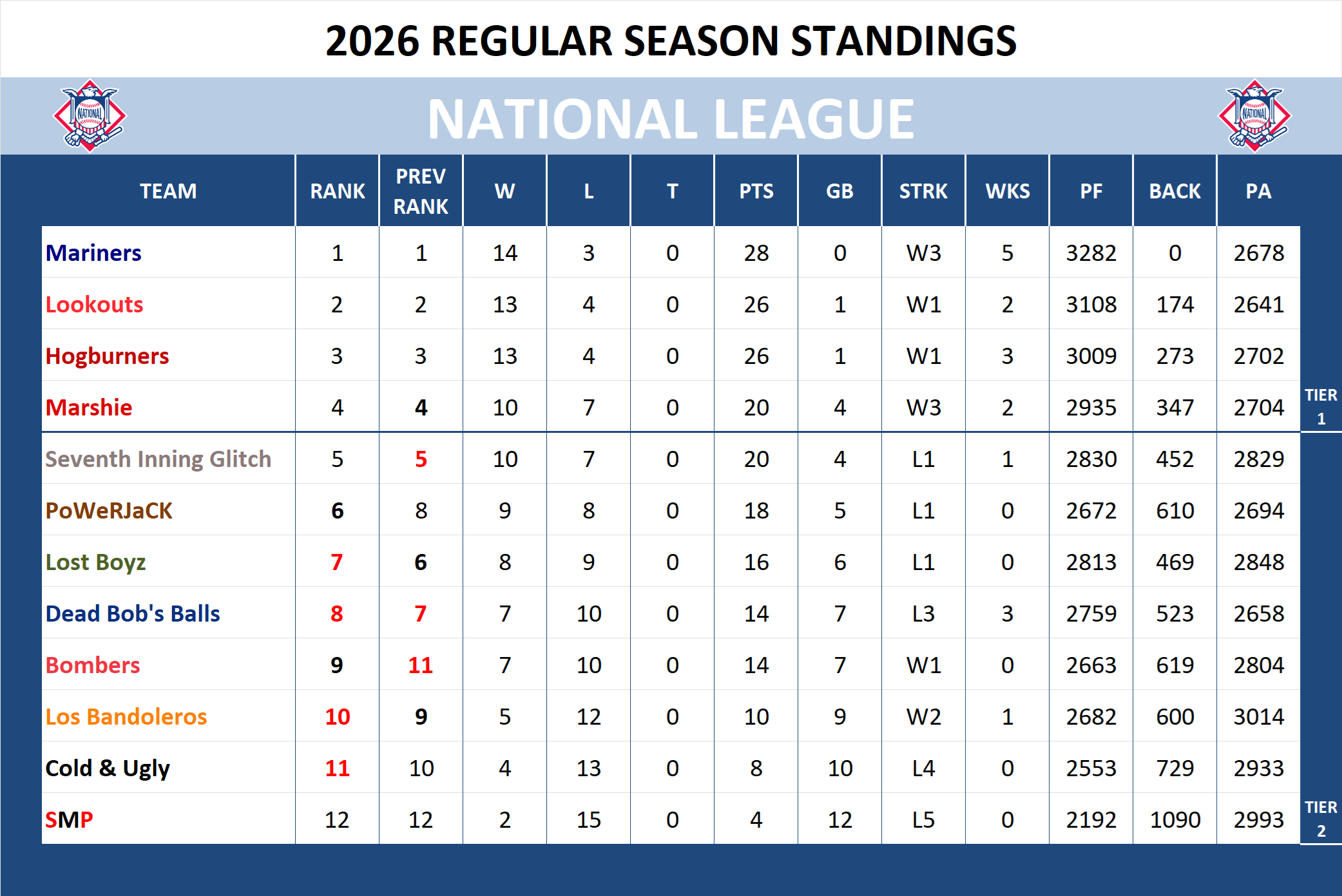 Major league Baseball National League Standings
