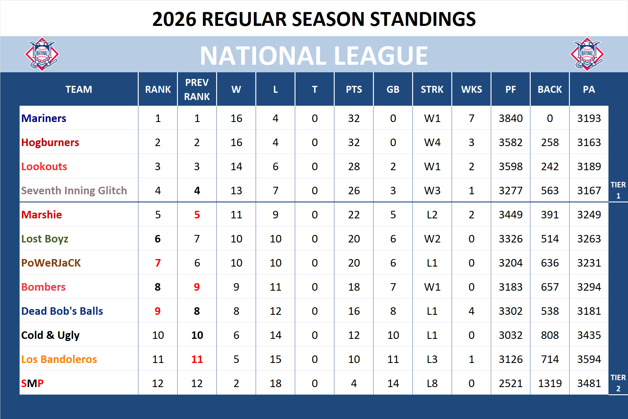 Major league Baseball National League Standings