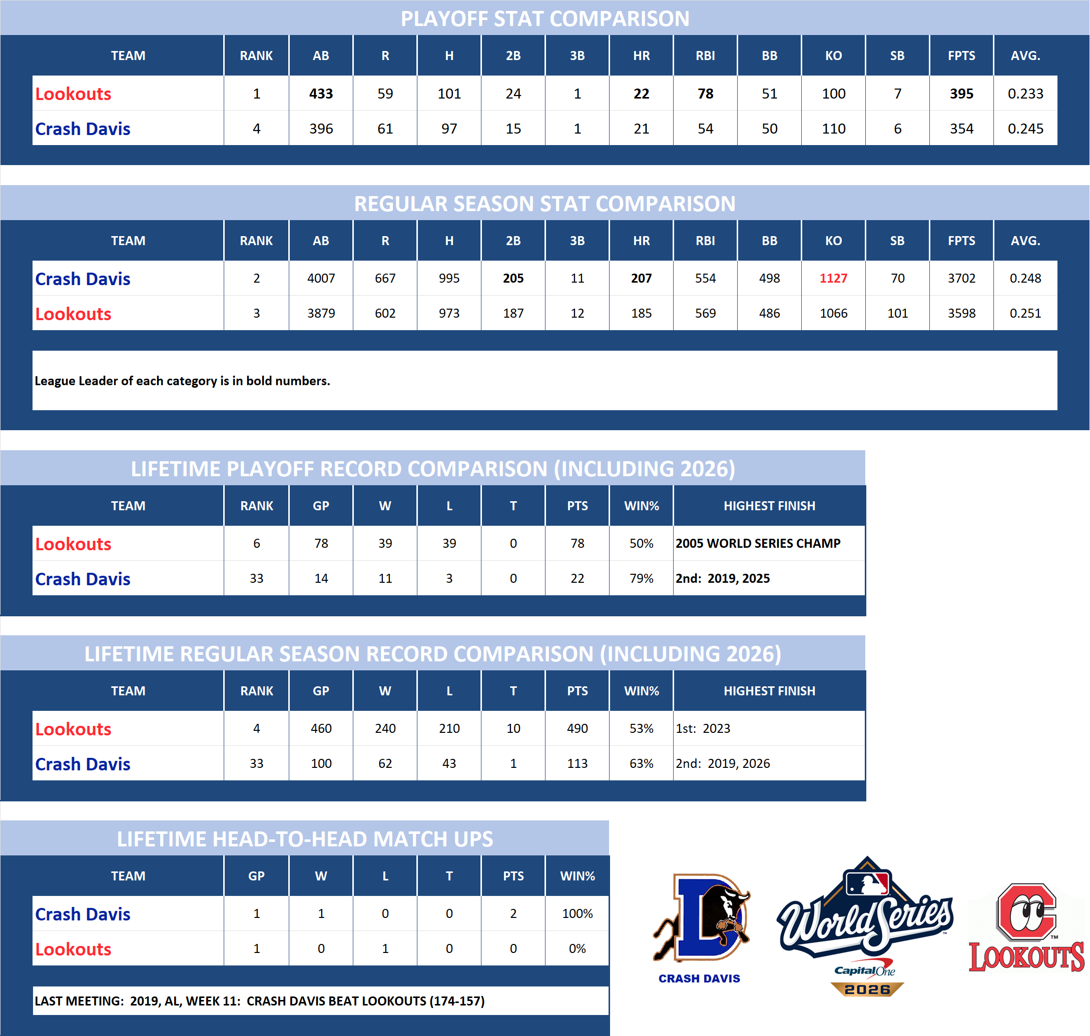 Major League Baseball Pool World Series Preview