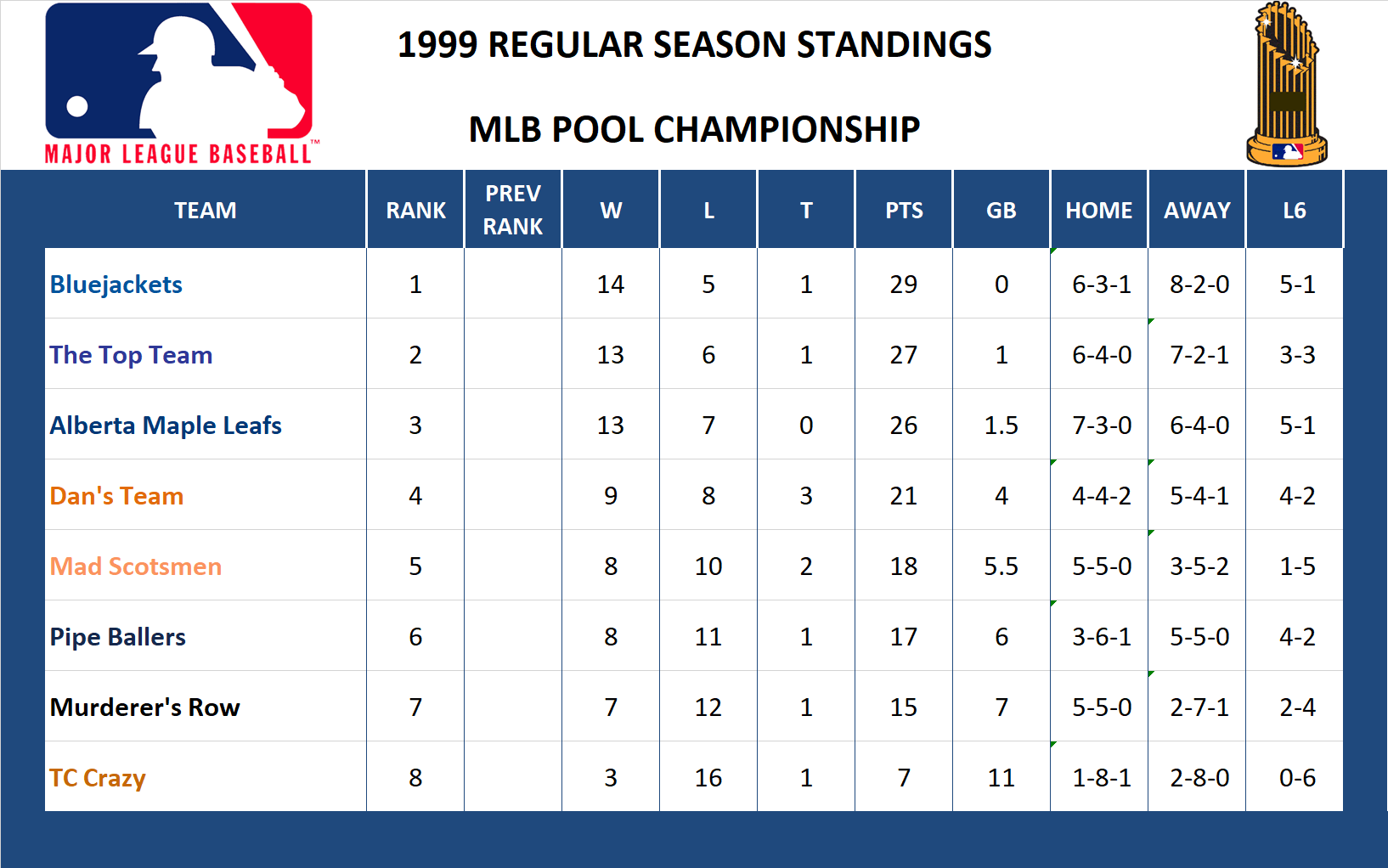 1999 Major League Baseball Standings