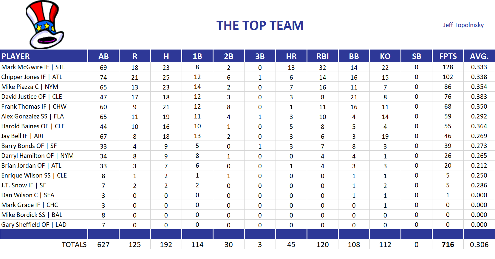 1999 Major League Baseball Pool Team Stats