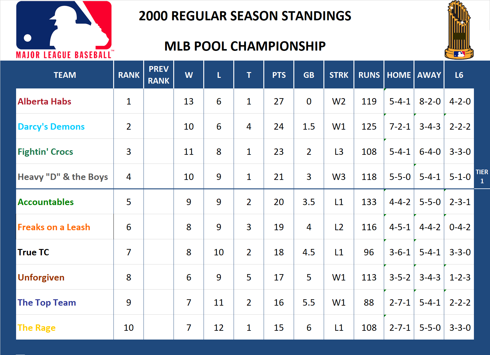 2000 American League Standings