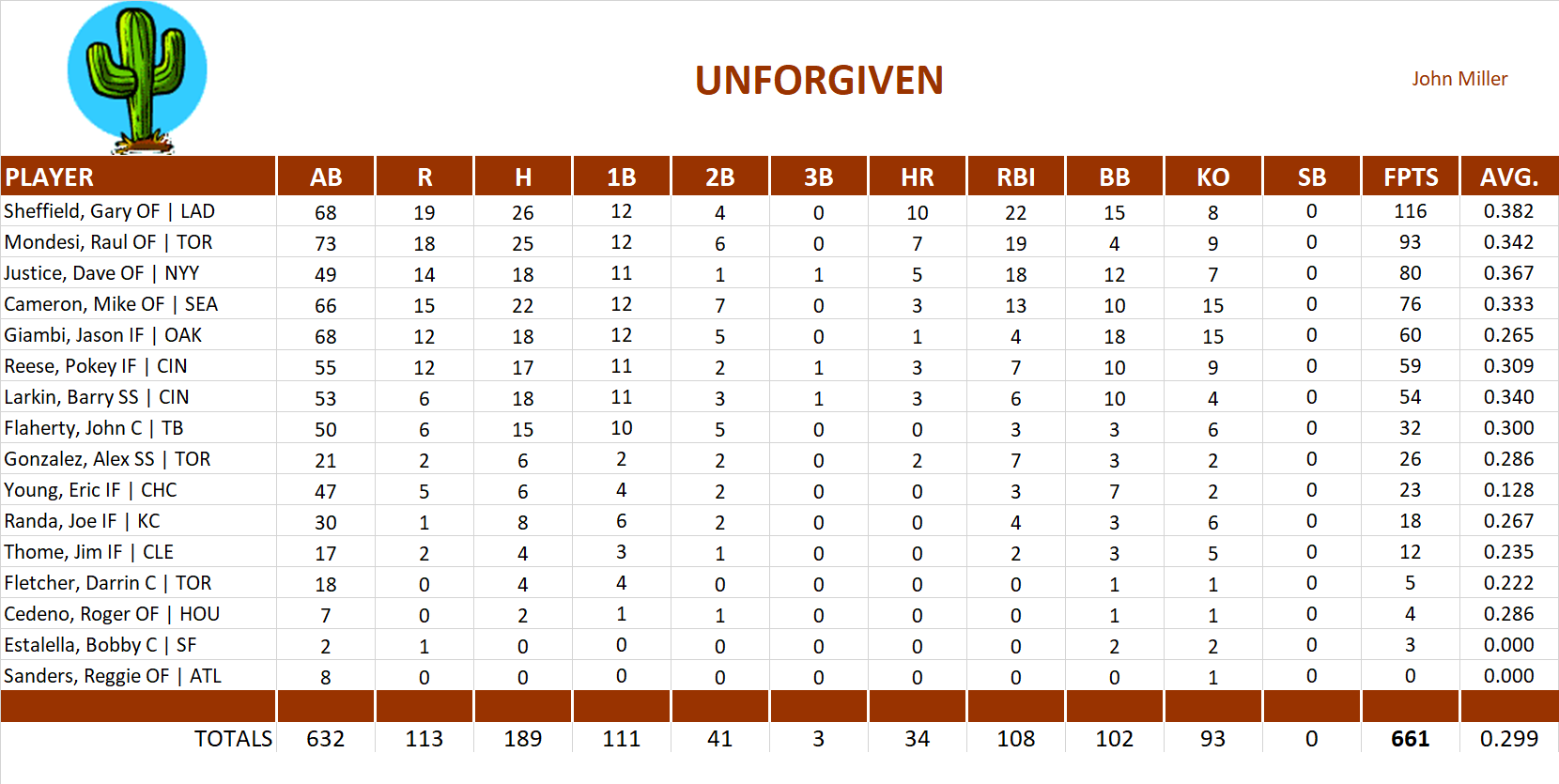 2000 Major League Baseball Pool Team Stats