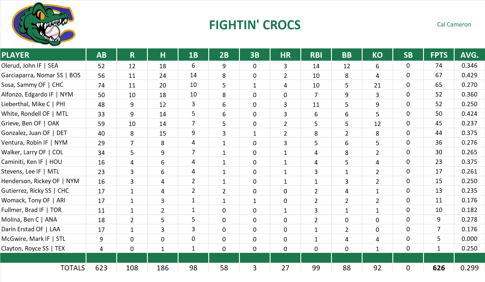 2000 Major League Baseball Pool Team Stats