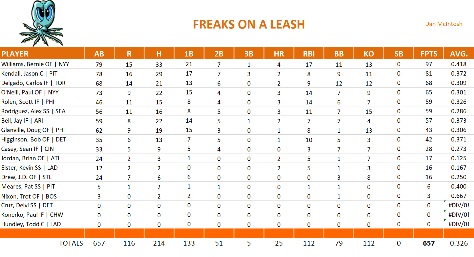 2000 Major League Baseball Pool Team Stats