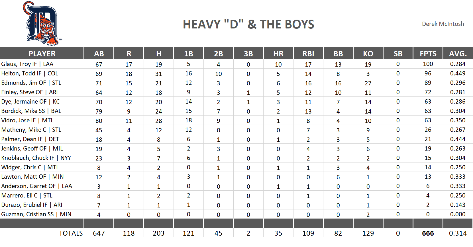 2000 Major League Baseball Pool Team Stats