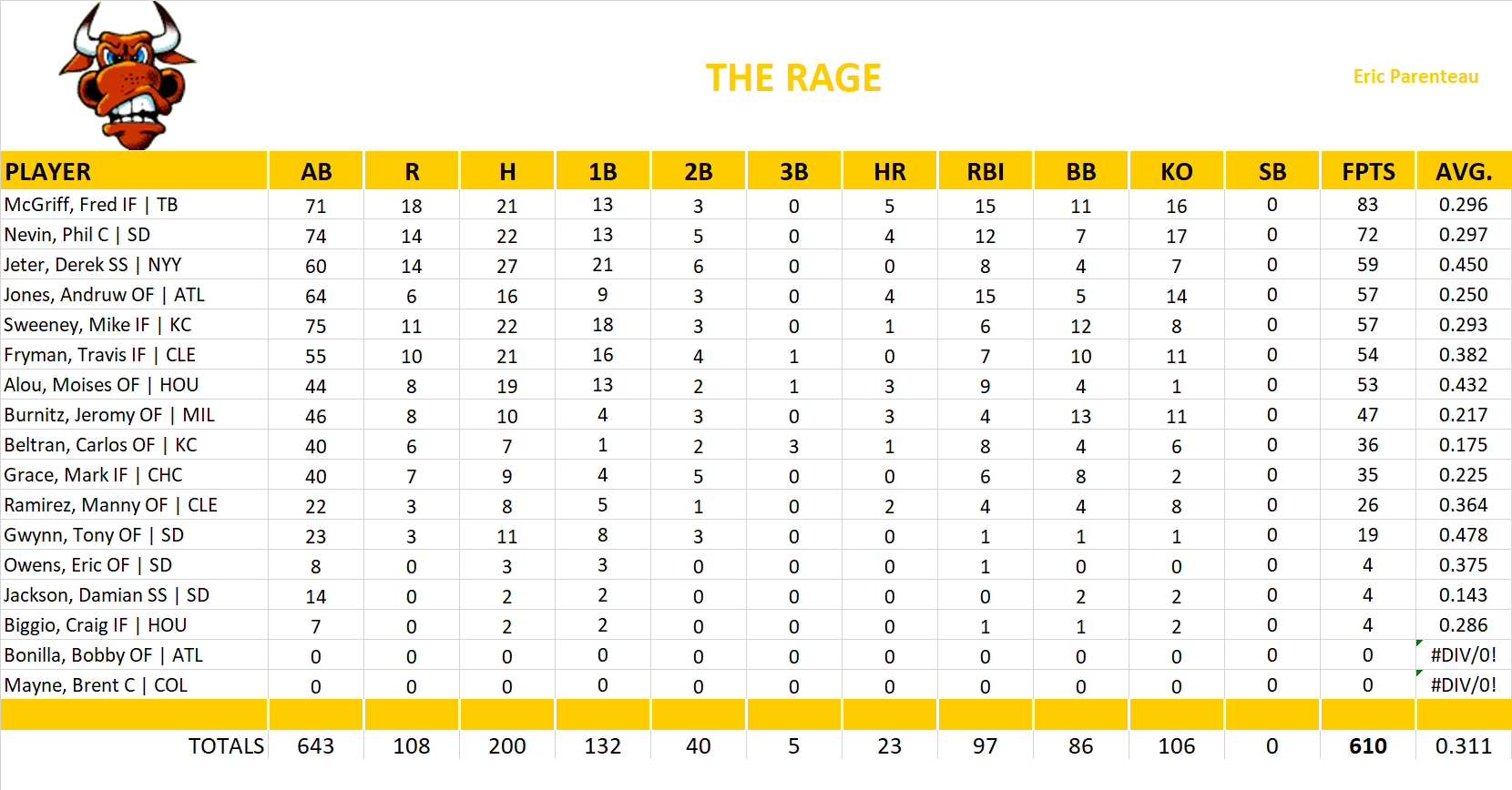 2000 Major League Baseball Pool Team Stats