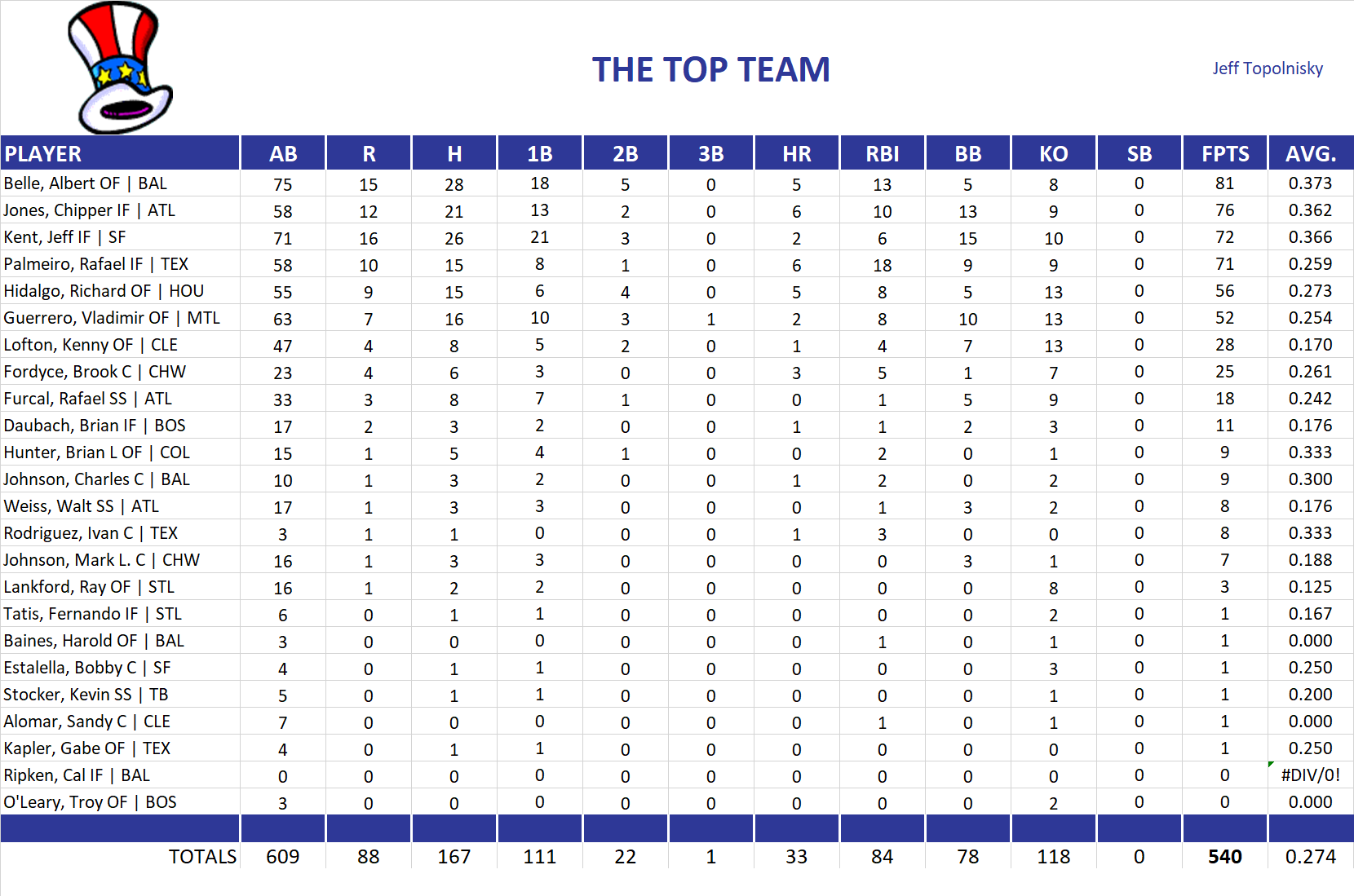 2000 Major League Baseball Pool Team Stats