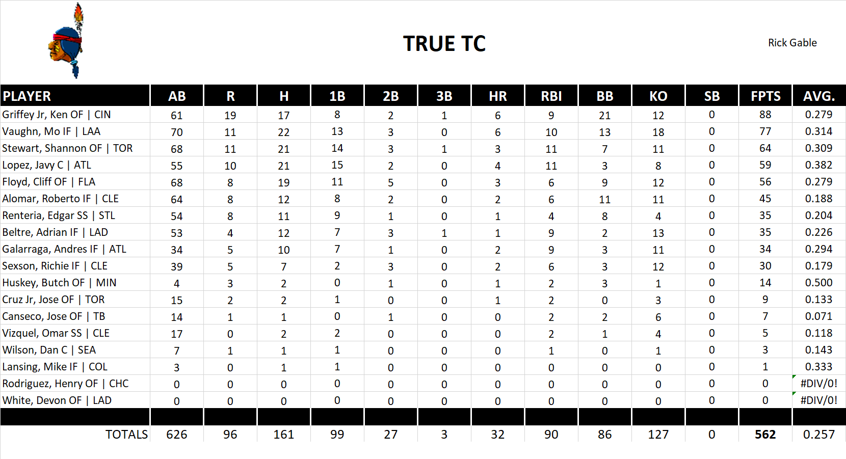 2000 Major League Baseball Pool Team Stats