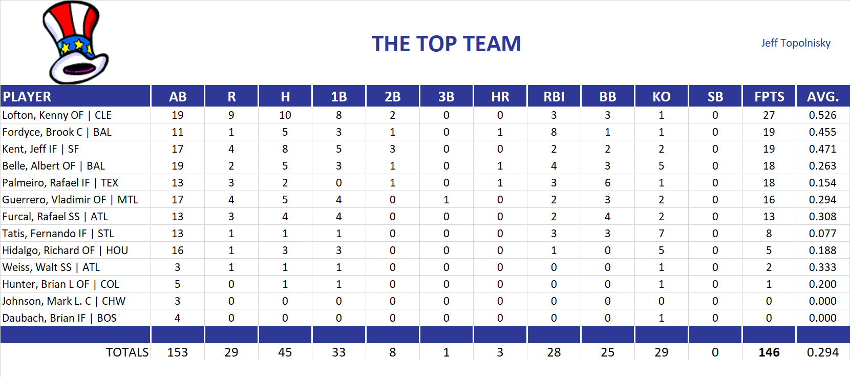 2000 Major League Baseball Pool Playoff Team Stats