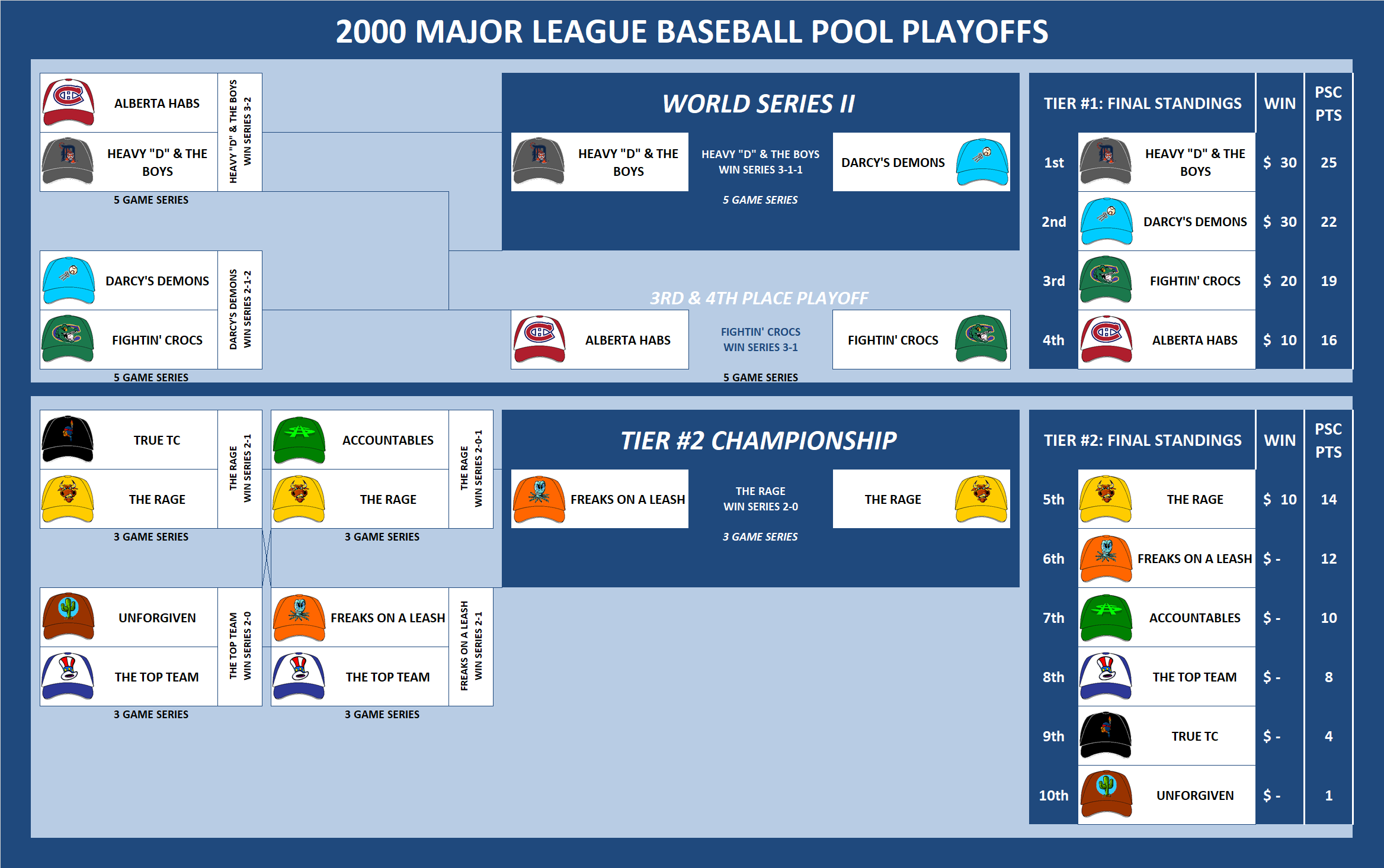 2000 Major League Baseball Pool Playoffs