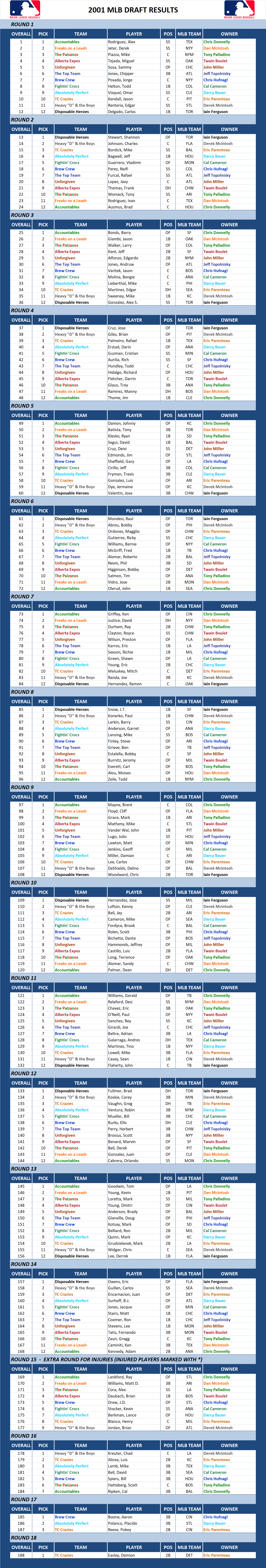 2001 Major league Baseball Draft Results