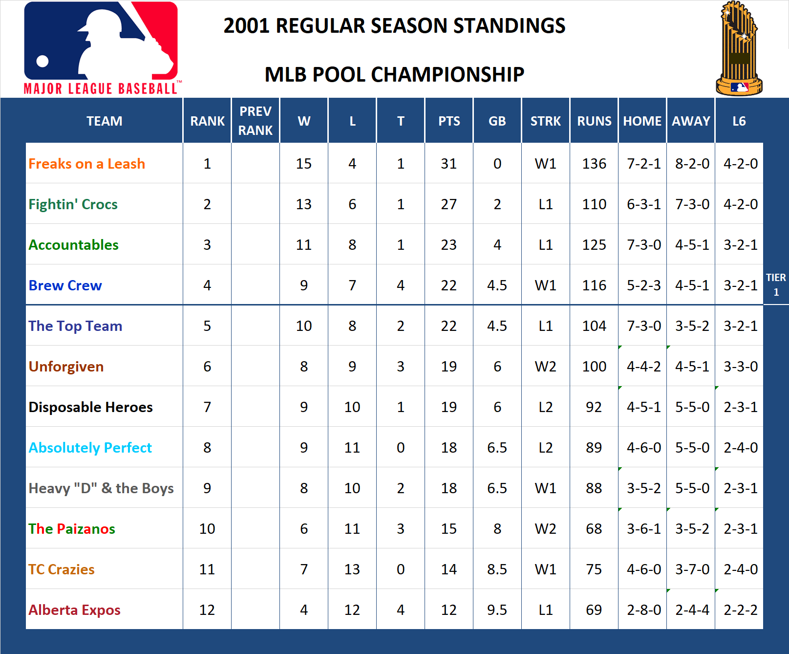 2001 Major League Baseball Standings