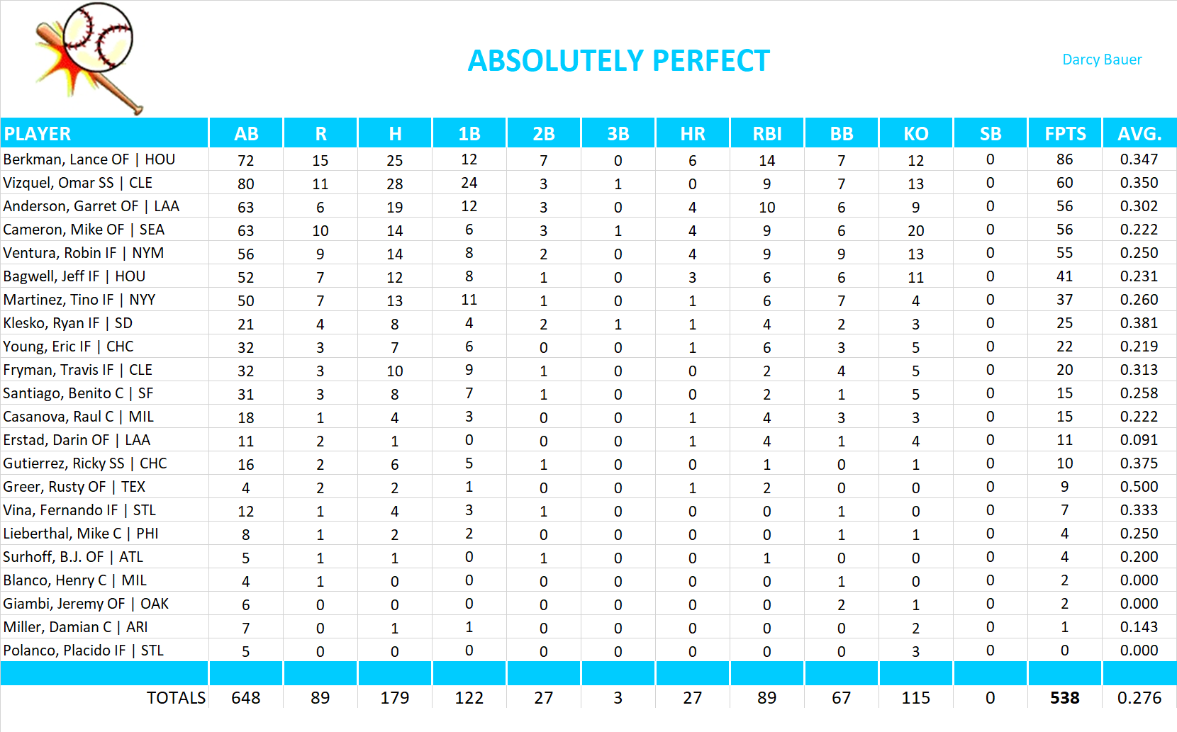 2001 Major League Baseball Pool Team Stats