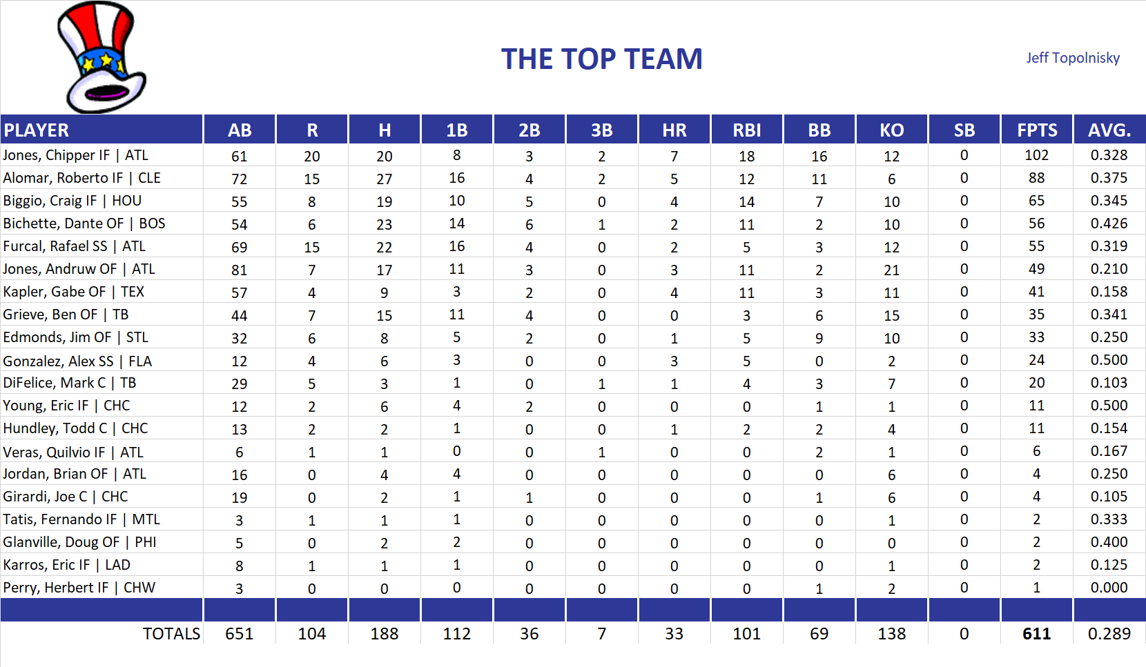 2001 Major League Baseball Pool Team Stats