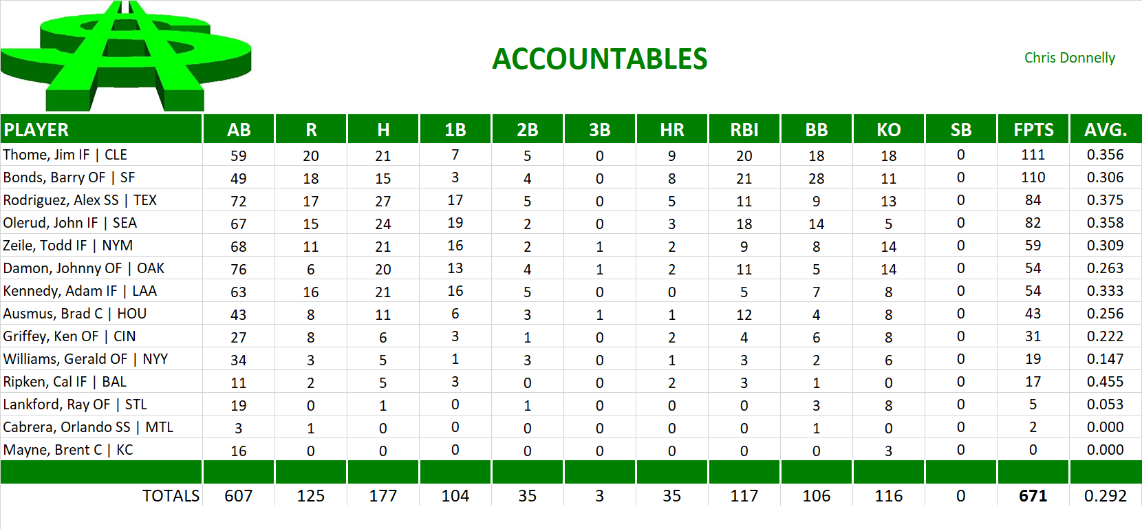 2001 Major League Baseball Pool Team Stats