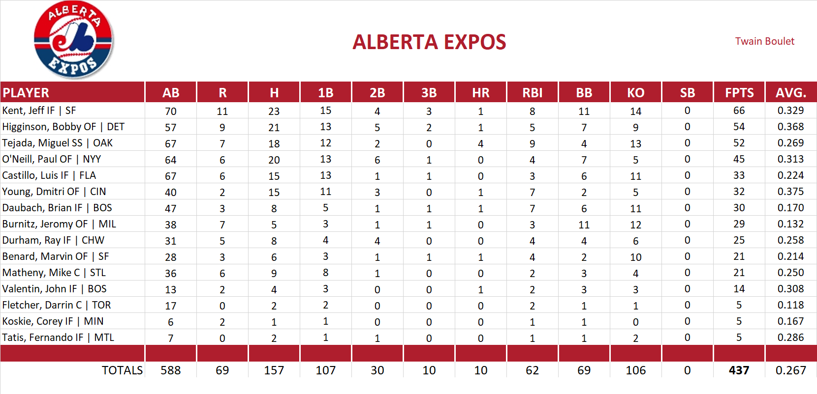 2001 Major League Baseball Pool Team Stats