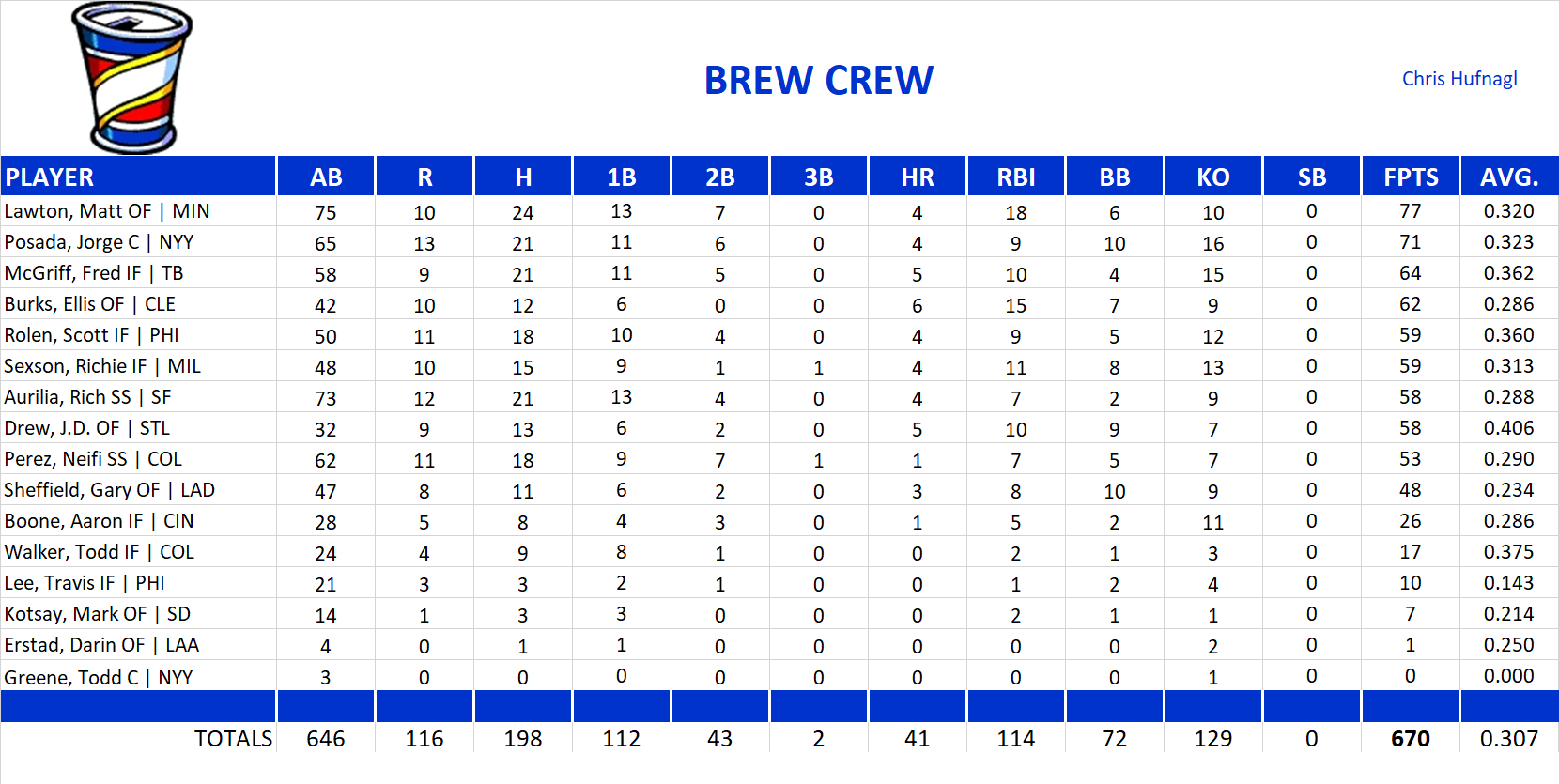 2001 Major League Baseball Pool Team Stats