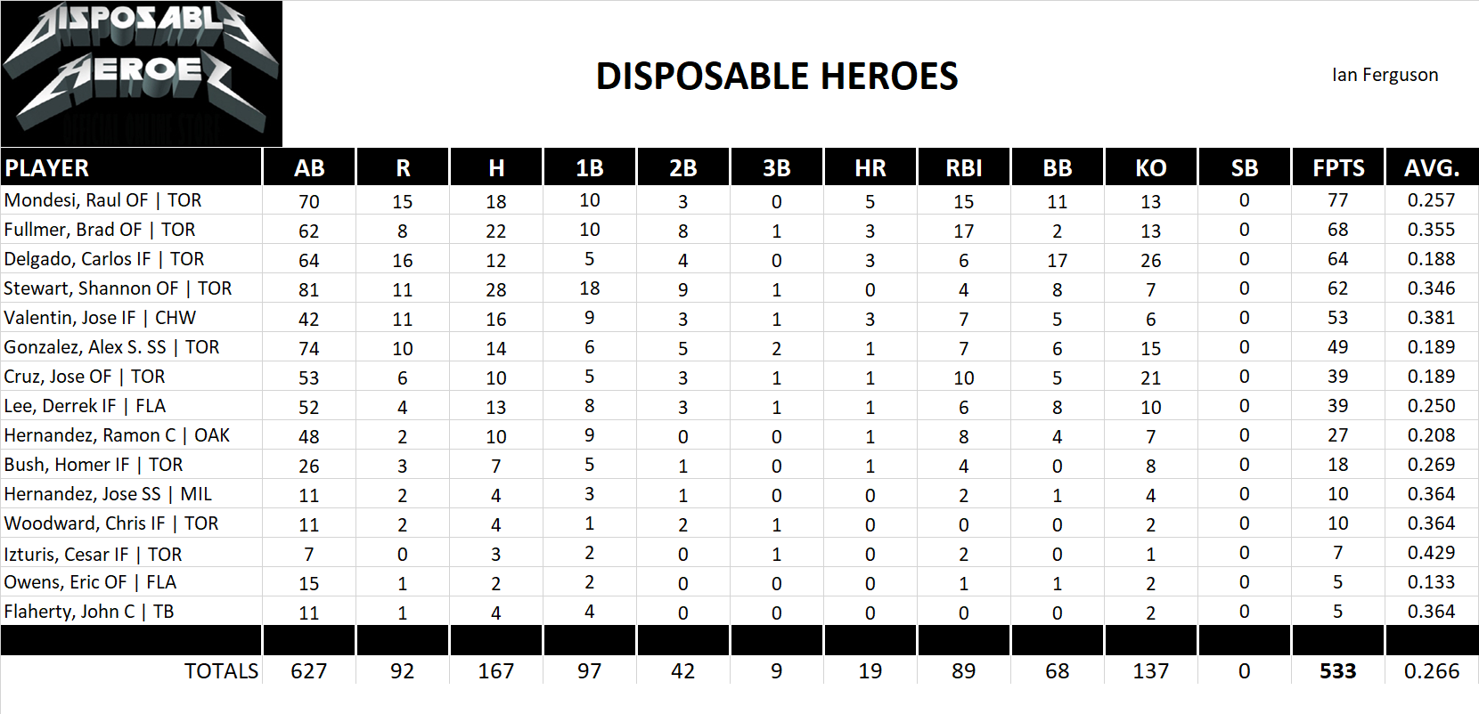 2001 Major League Baseball Pool Team Stats