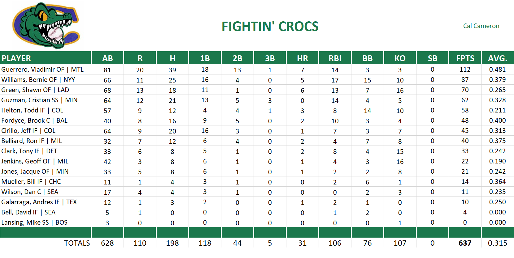 2001 Major League Baseball Pool Team Stats