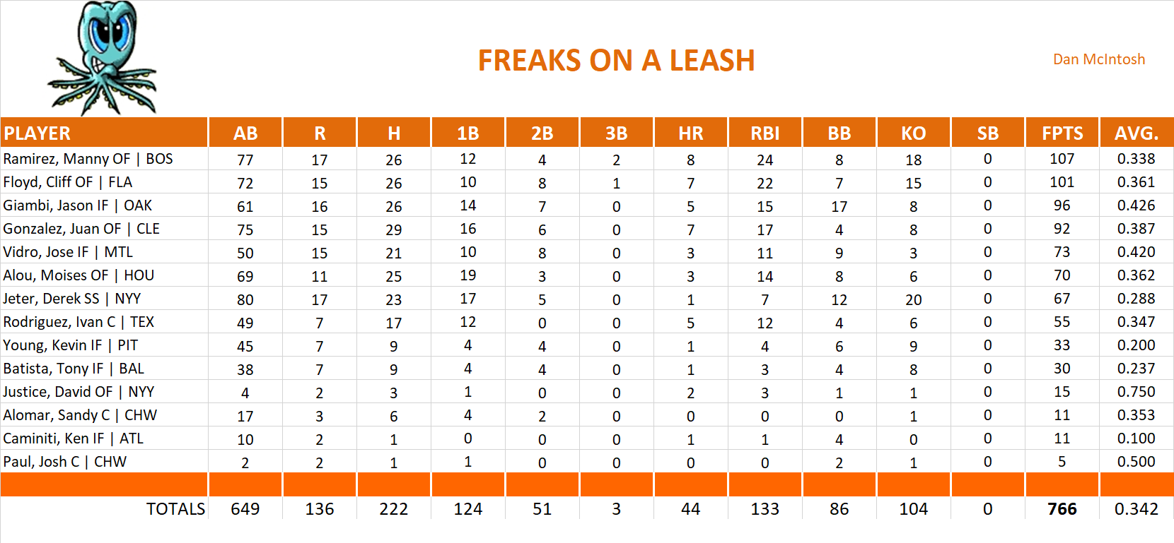 2001 Major League Baseball Pool Team Stats