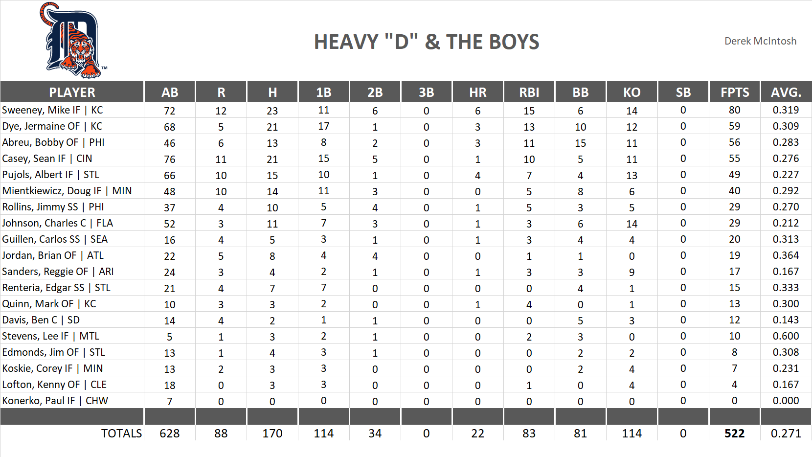 2001 Major League Baseball Pool Team Stats