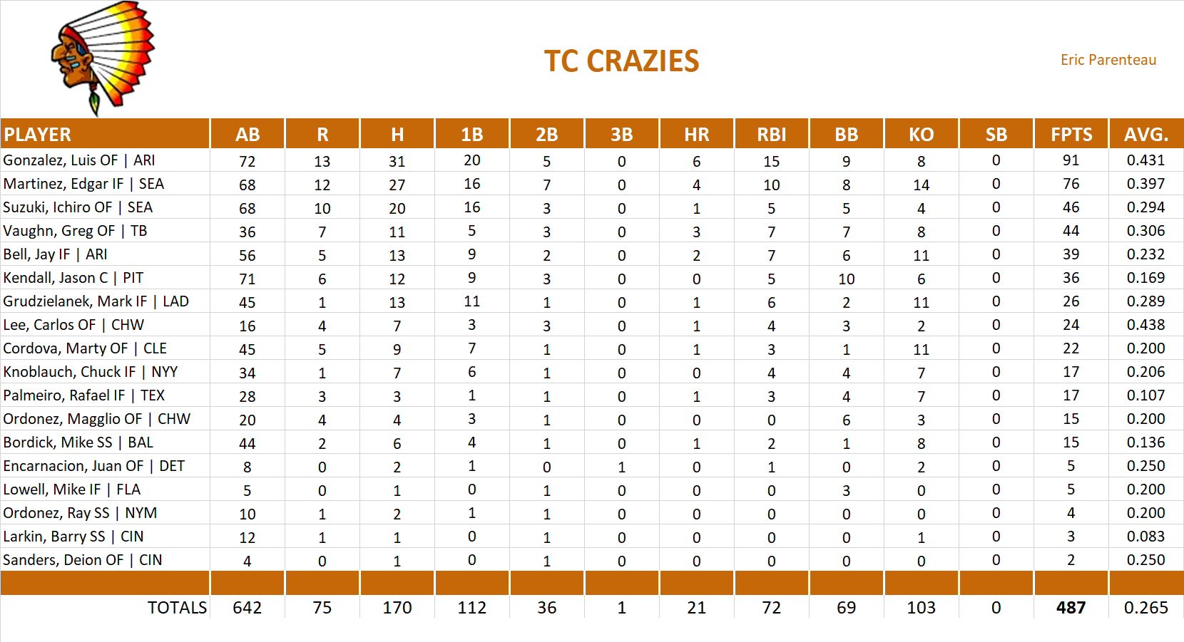 2001 Major League Baseball Pool Team Stats