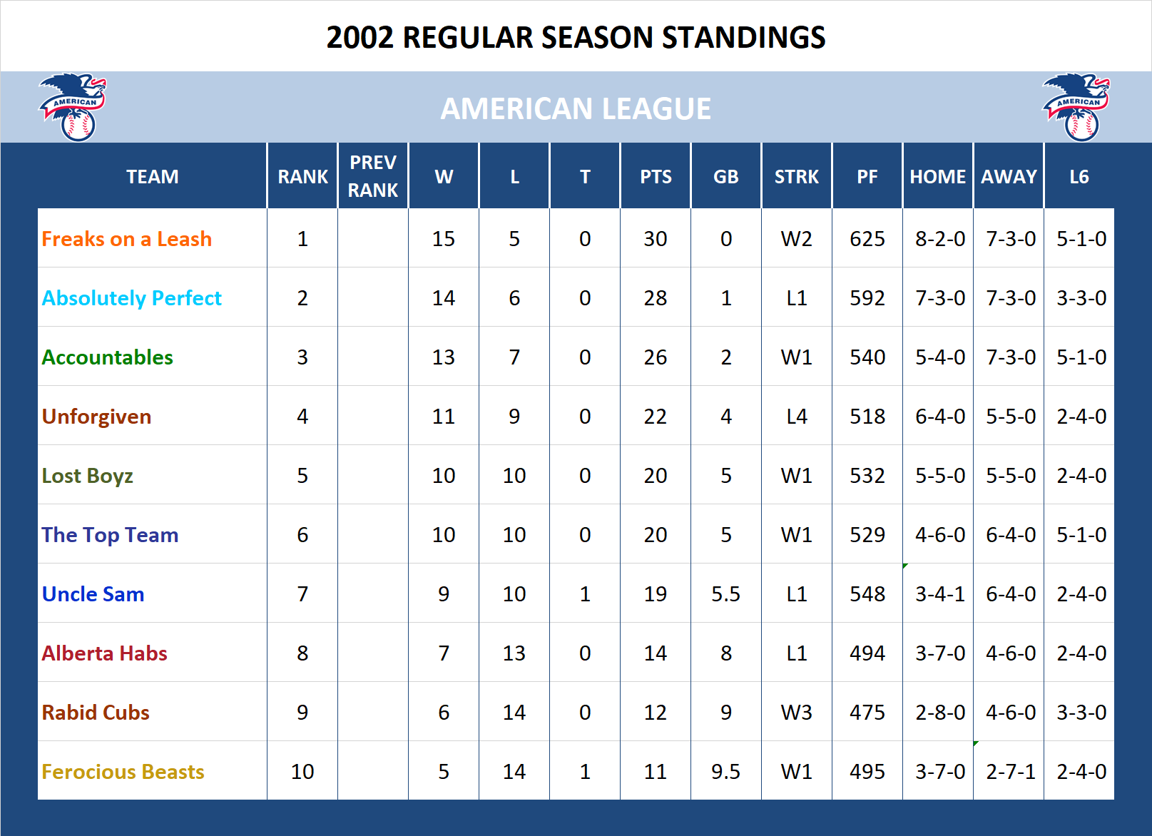 2002 American League Standings