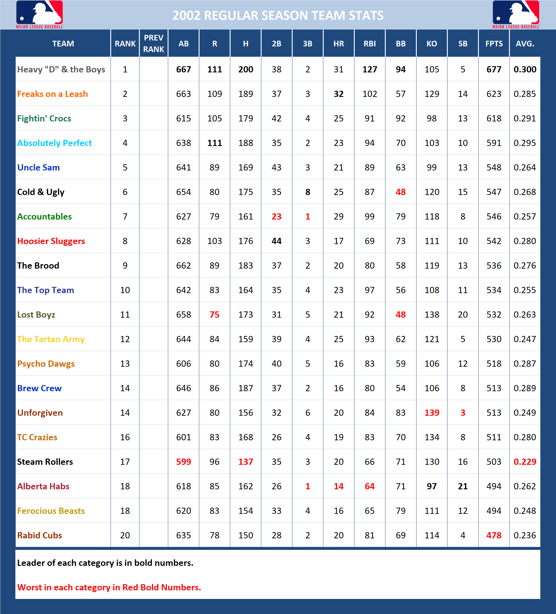 2002 Major League Baseball Pool Season Stats