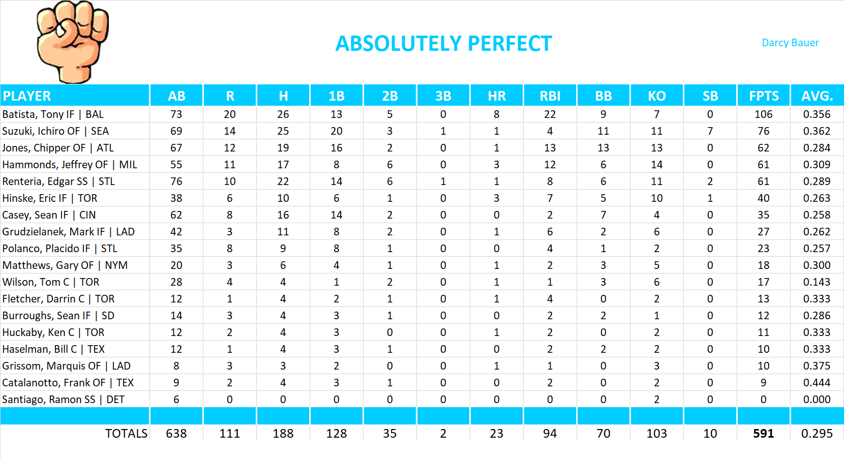 2002 Major League Baseball Pool Team Stats