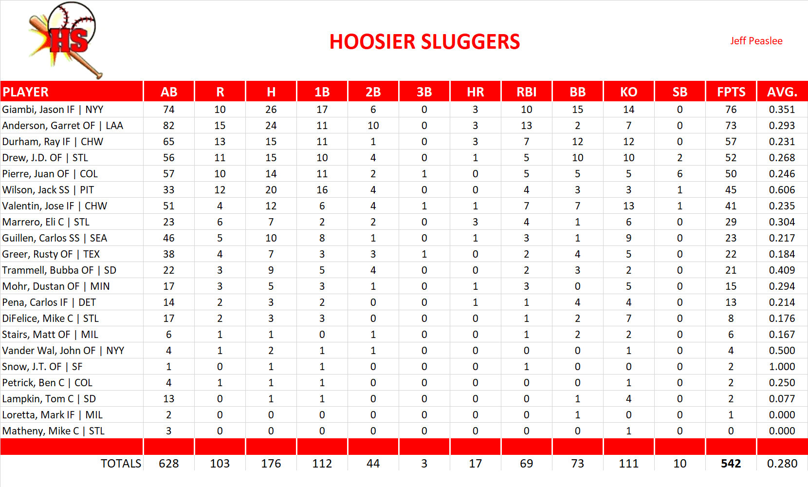 2002 Major League Baseball Pool Team Stats