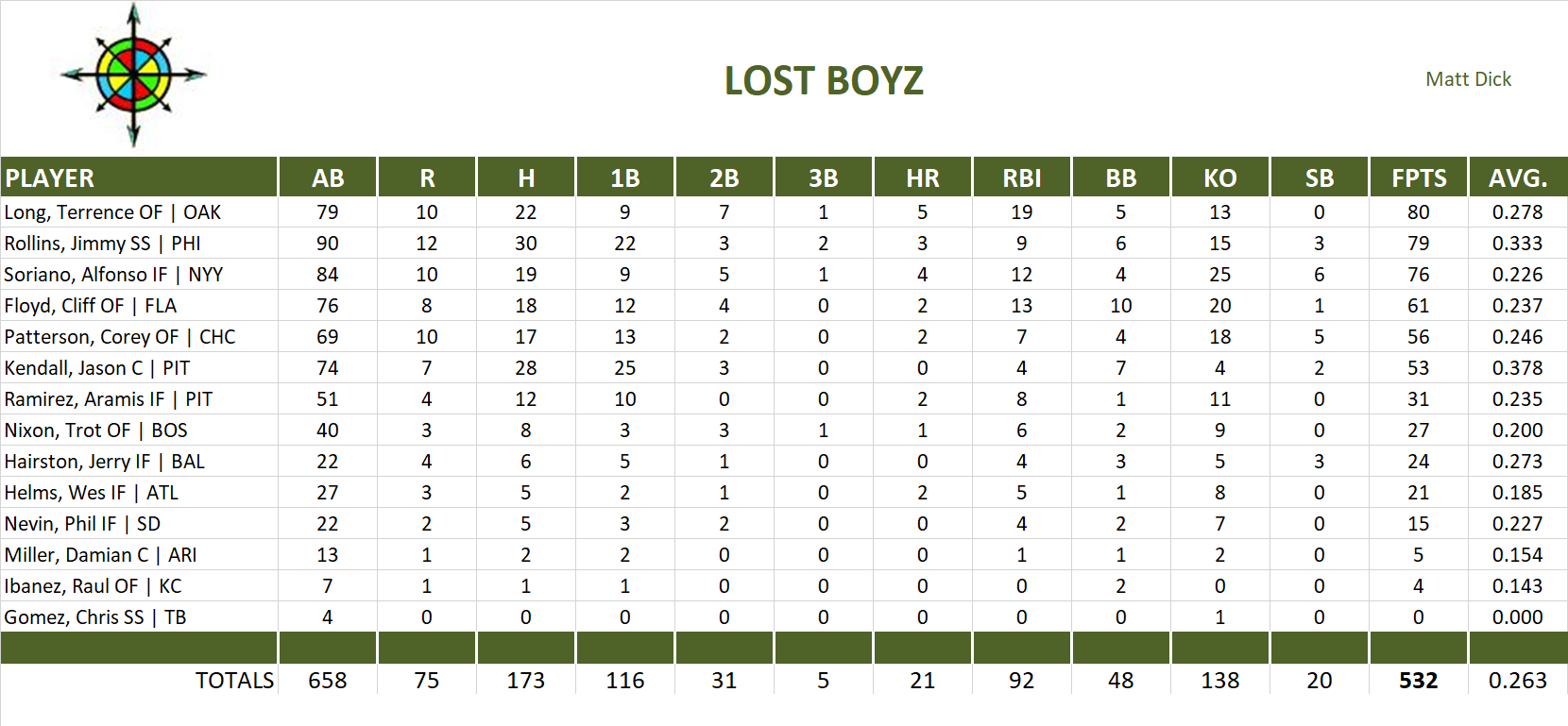 2002 Major League Baseball Pool Team Stats