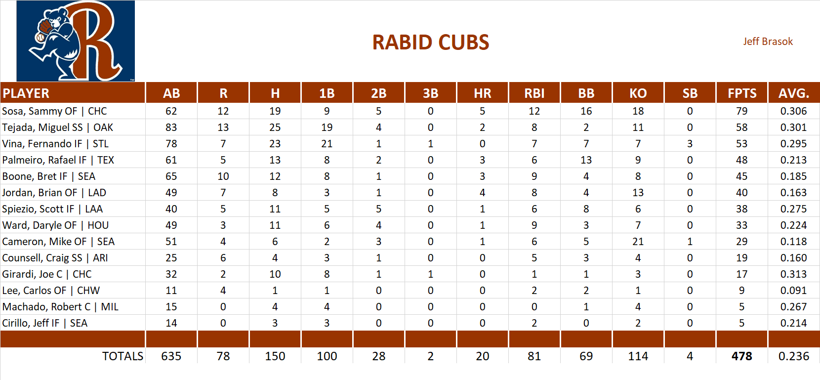 2002 Major League Baseball Pool Team Stats