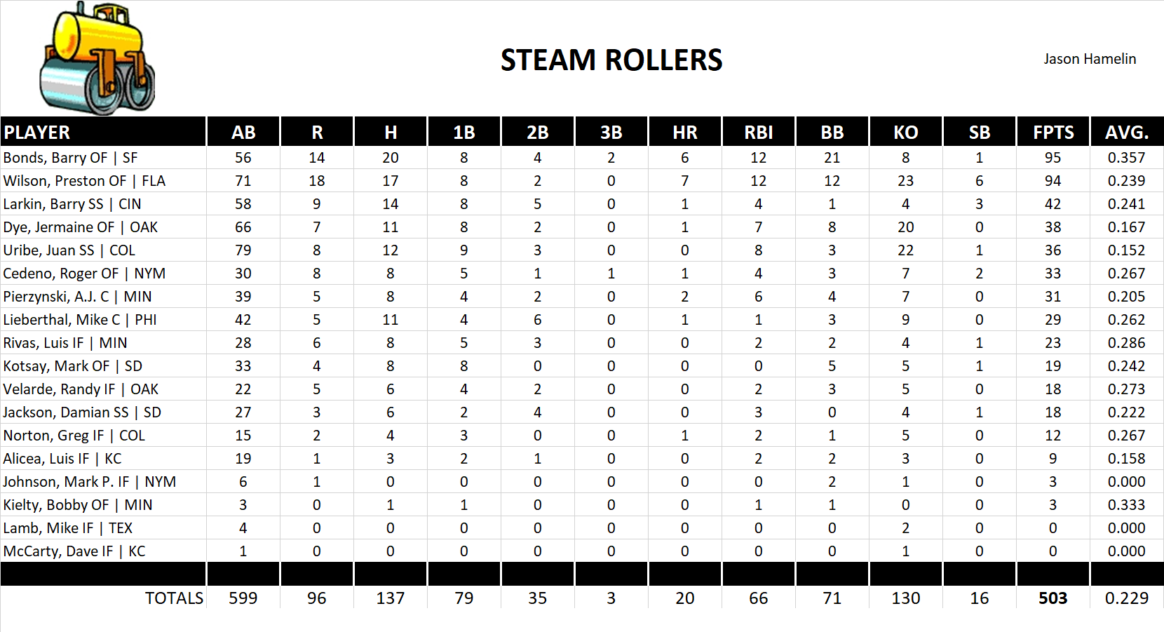 2002 Major League Baseball Pool Team Stats