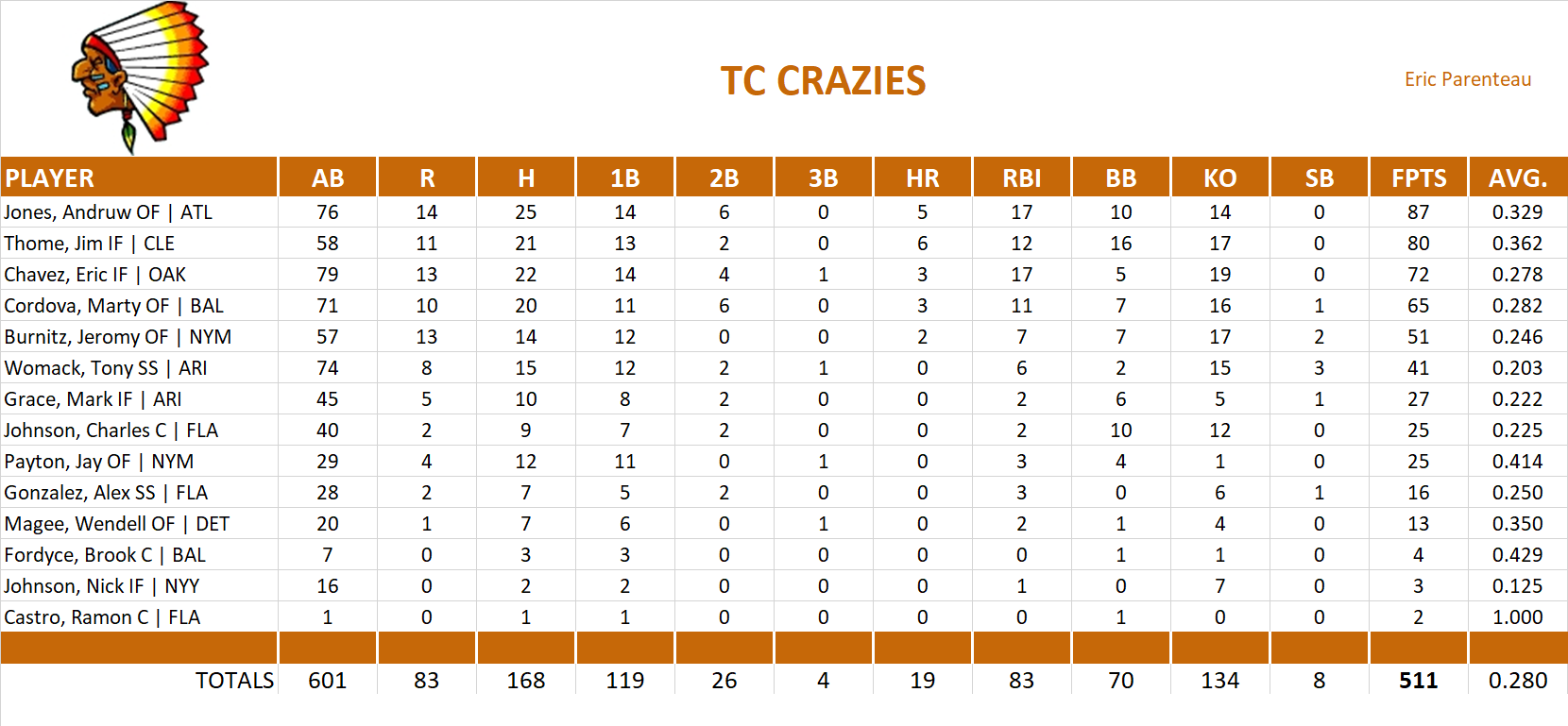 2002 Major League Baseball Pool Team Stats