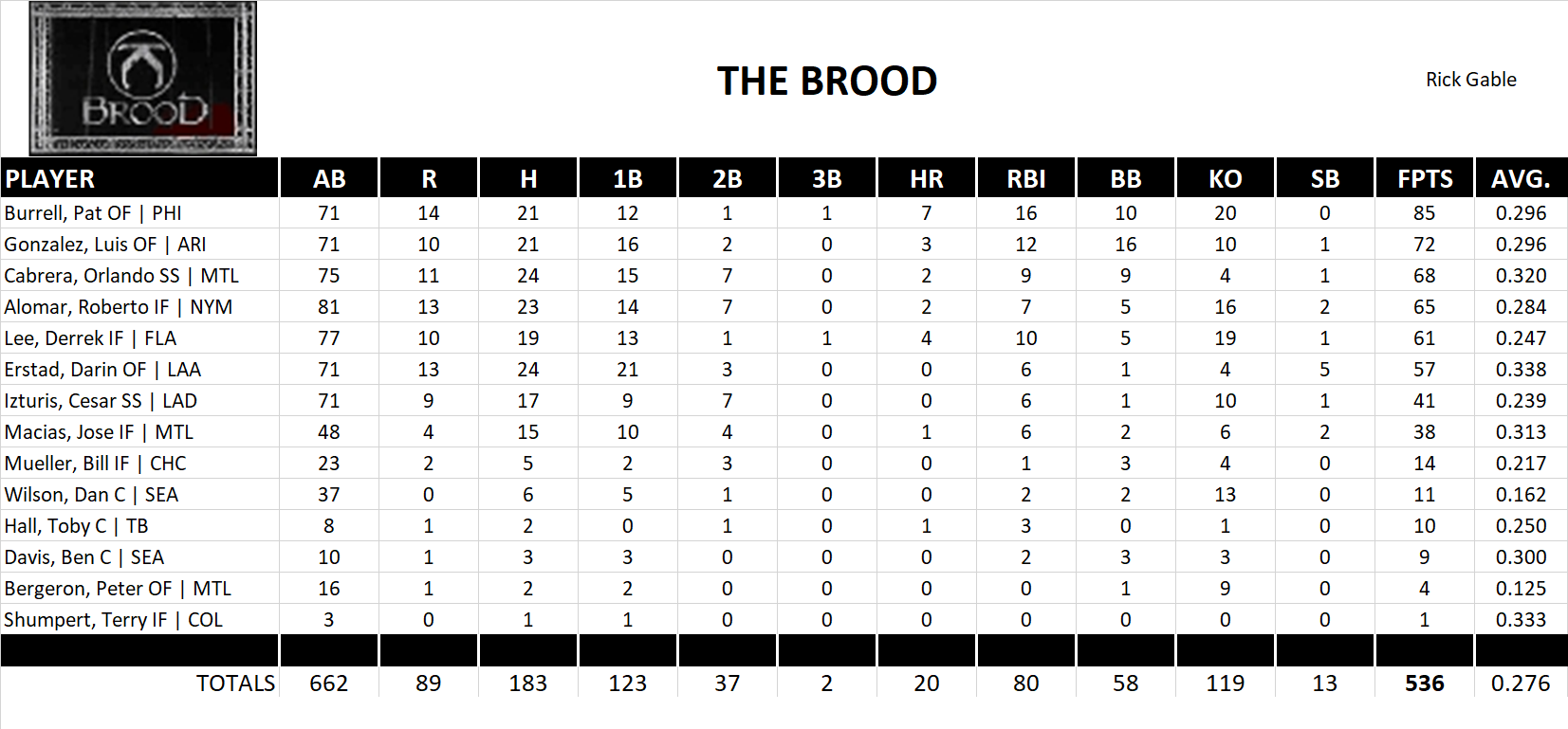 2002 Major League Baseball Pool Team Stats